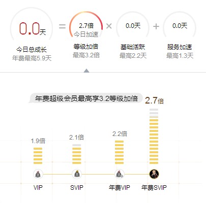 新申请的低级QQ小号怎么快速升级