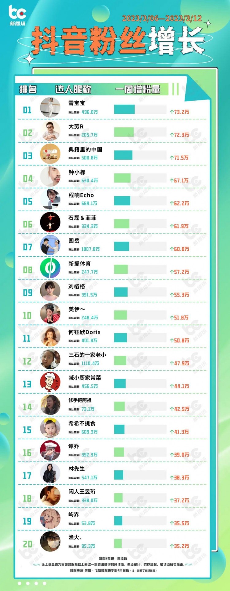 千万粉丝网红刘大悦与MCN闹掰；快手大猫猫涨粉123万